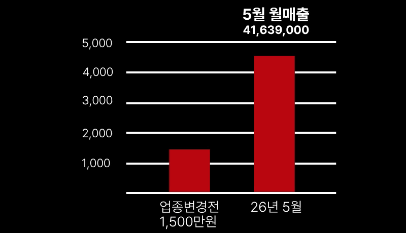 월매출 그래프